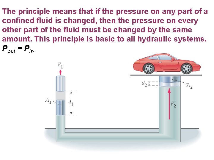 The principle means that if the pressure on any part of a confined fluid