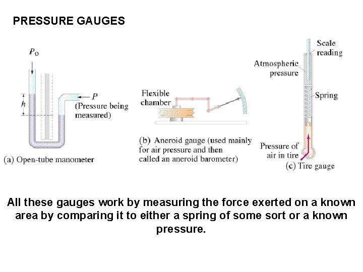PRESSURE GAUGES All these gauges work by measuring the force exerted on a known