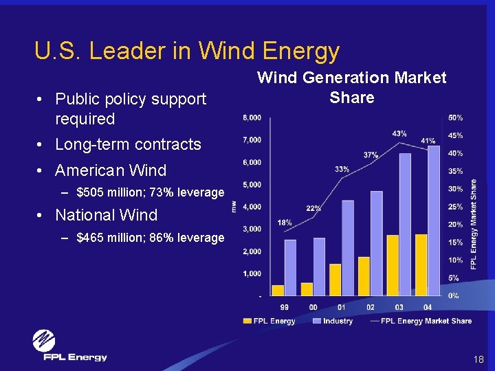 U. S. Leader in Wind Energy • Public policy support required Wind Generation Market