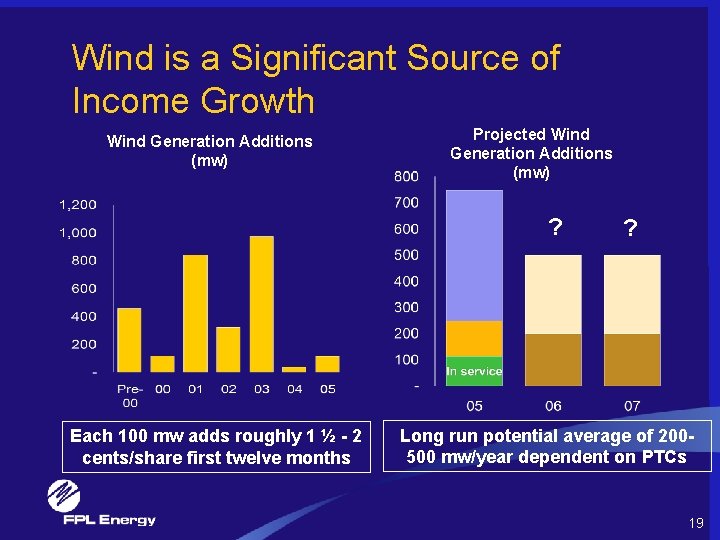 Wind is a Significant Source of Income Growth Wind Generation Additions (mw) Projected Wind