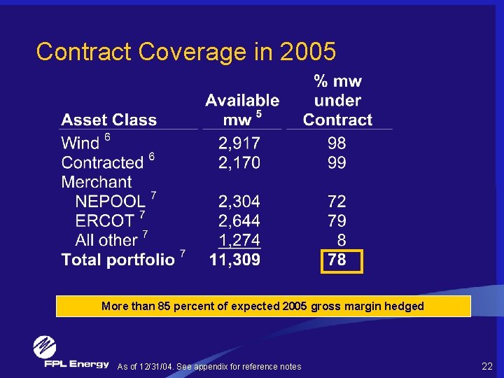 Contract Coverage in 2005 More than 85 percent of expected 2005 gross margin hedged