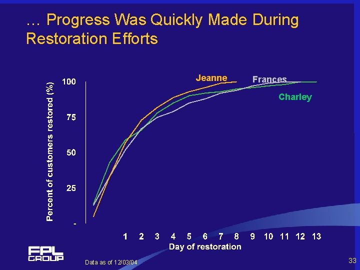 … Progress Was Quickly Made During Restoration Efforts Jeanne Frances Charley Data as of