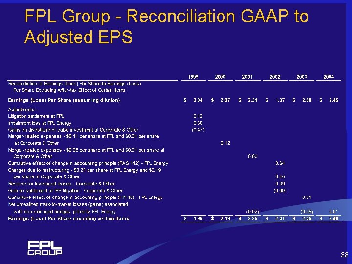 FPL Group - Reconciliation GAAP to Adjusted EPS 38 