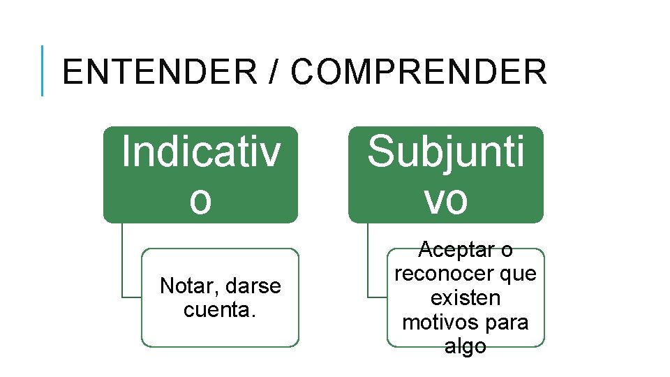 ENTENDER / COMPRENDER Indicativ o Notar, darse cuenta. Subjunti vo Aceptar o reconocer que