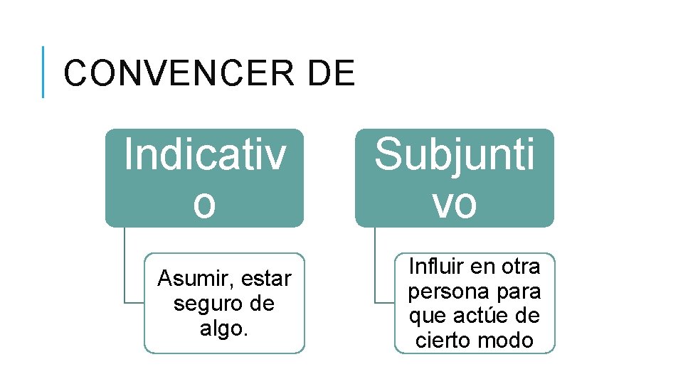 CONVENCER DE Indicativ o Subjunti vo Asumir, estar seguro de algo. Influir en otra
