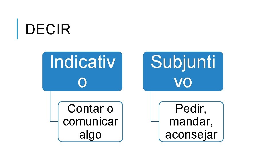 DECIR Indicativ o Subjunti vo Contar o comunicar algo Pedir, mandar, aconsejar 