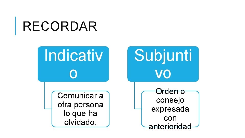 RECORDAR Indicativ o Subjunti vo Comunicar a otra persona lo que ha olvidado. Orden