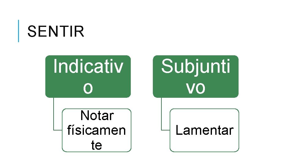 SENTIR Indicativ o Subjunti vo Notar físicamen te Lamentar 