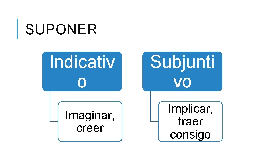 SUPONER Indicativ o Subjunti vo Imaginar, creer Implicar, traer consigo 