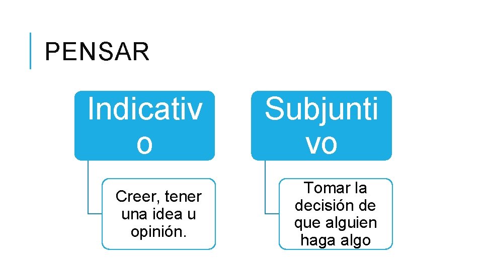PENSAR Indicativ o Subjunti vo Creer, tener una idea u opinión. Tomar la decisión