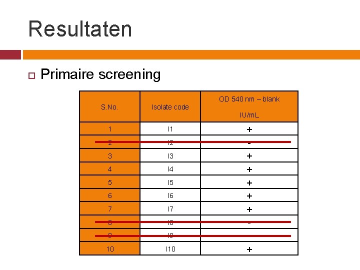 Resultaten Primaire screening OD 540 nm – blank S. No. Isolate code IU/m. L