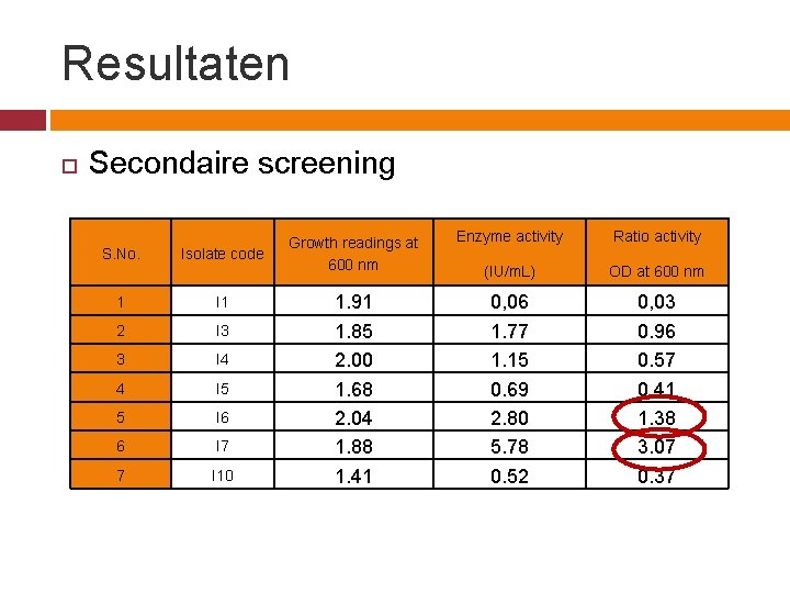 Resultaten Secondaire screening S. No. Isolate code 1 I 1 2 I 3 3