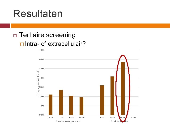 Resultaten Tertiaire screening � Intra- of extracellulair? 7. 00 6. 00 5. 00 Enzym