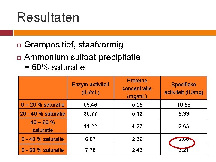 Resultaten Grampositief, staafvormig Ammonium sulfaat precipitatie = 60% saturatie Enzym activiteit (IU/m. L) Proteine