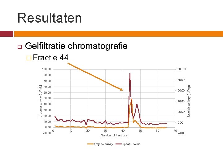 Resultaten Gelfiltratie chromatografie � Fractie 44 100. 00 90. 00 70. 00 60. 00