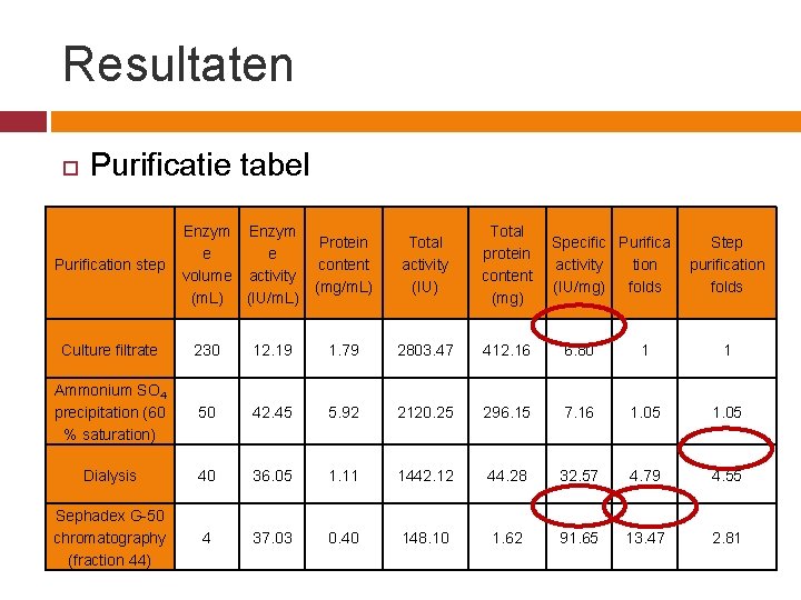 Resultaten Purificatie tabel Purification step Enzym e e volume activity (m. L) (IU/m. L)