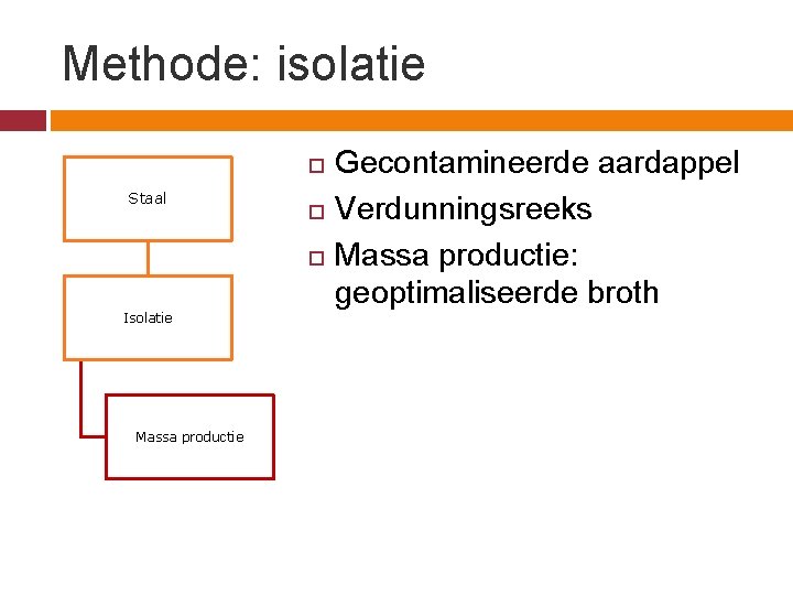 Methode: isolatie Staal Isolatie Massa productie Gecontamineerde aardappel Verdunningsreeks Massa productie: geoptimaliseerde broth 