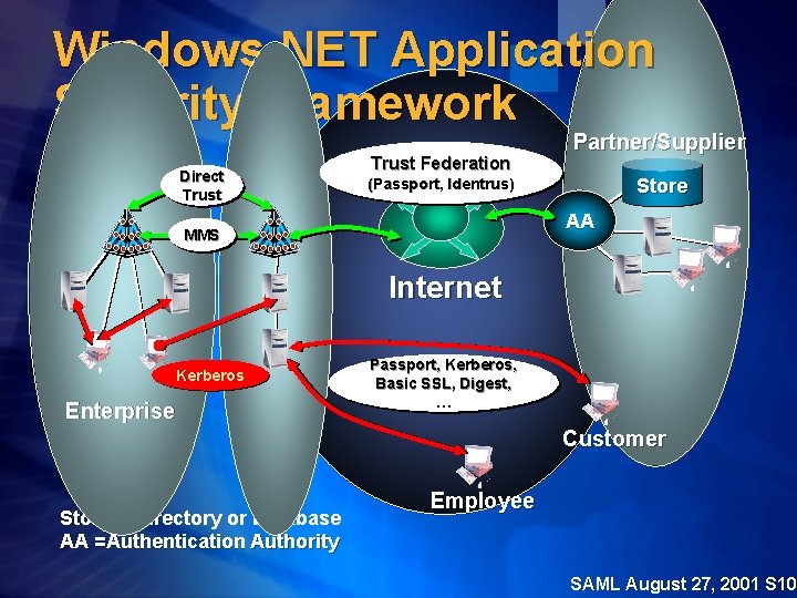 Windows. NET Application Security Framework Trust Federation Direct Trust Partner/Supplier Store (Passport, Identrus) AA