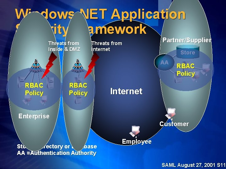 Windows. NET Application Security Framework Threats from Inside & DMZ Threats from Internet Partner/Supplier