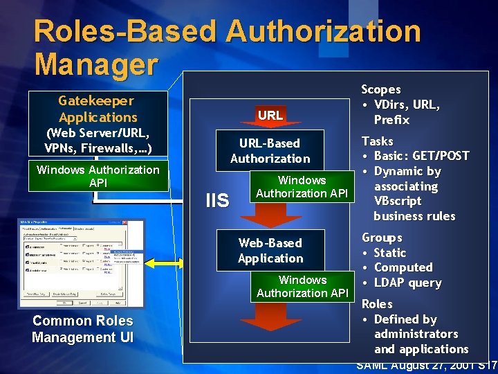Roles-Based Authorization Manager Gatekeeper Applications URL (Web Server/URL, VPNs, Firewalls, …) URL-Based Authorization Windows