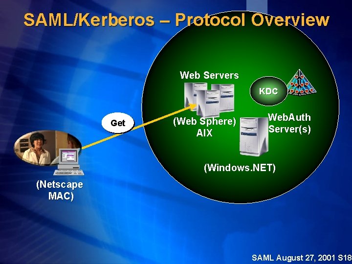 SAML/Kerberos – Protocol Overview Web Servers KDC Get (Web Sphere) AIX Web. Auth Server(s)