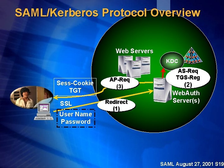 SAML/Kerberos Protocol Overview Web Servers KDC Sess-Cookie TGT SSL User Name Password AP-Req (3)