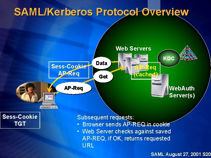 SAML/Kerberos Protocol Overview Web Servers Sess-Cookie AP-Req Sess-Cookie TGT Data Get KDC AP-Req (cached)