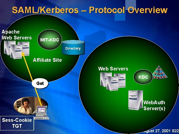 SAML/Kerberos – Protocol Overview Apache Web Servers MIT-KDC Directory Affiliate Site Web Servers KDC