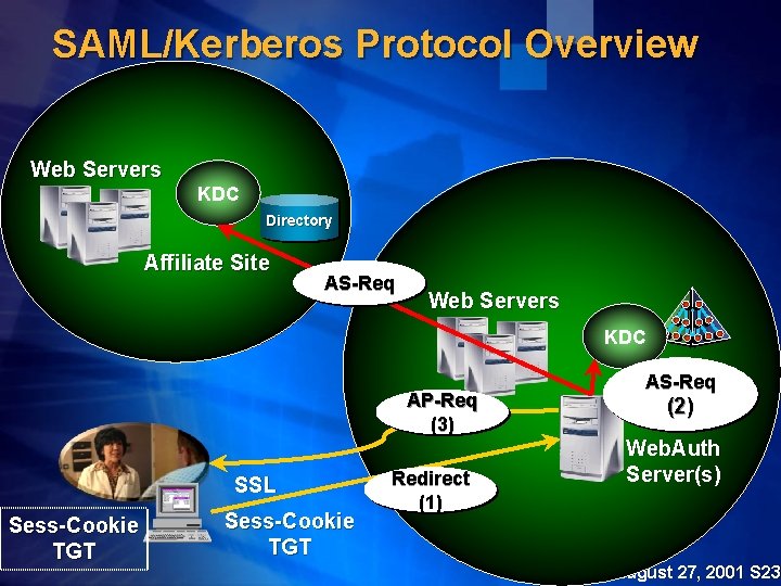 SAML/Kerberos Protocol Overview Web Servers KDC Directory Affiliate Site AS-Req Web Servers KDC AP-Req