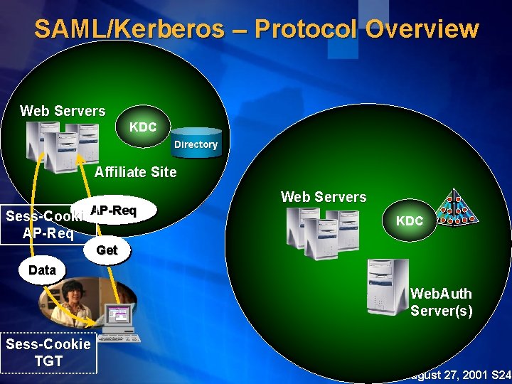 SAML/Kerberos – Protocol Overview Web Servers KDC Directory Affiliate Site Sess-Cookie. AP-Req Web Servers