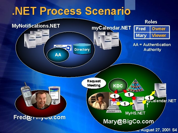 . NET Process Scenario Roles My. Notifications. NET my. Calendar. NET Fred Owner Viewer