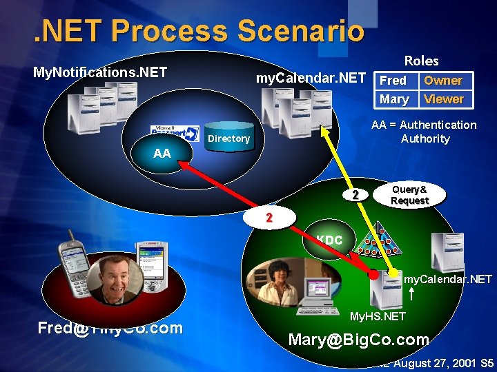 . NET Process Scenario Roles My. Notifications. NET my. Calendar. NET Fred Mary Owner