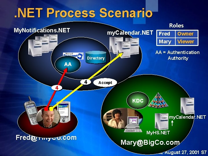 . NET Process Scenario Roles My. Notifications. NET my. Calendar. NET Fred Mary Owner