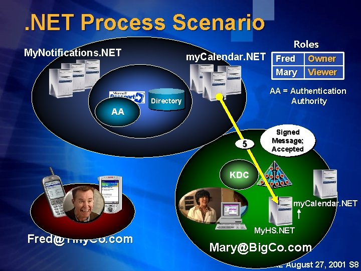 . NET Process Scenario Roles My. Notifications. NET my. Calendar. NET Fred Mary Owner