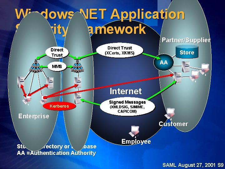 Windows. NET Application Security Framework Partner/Supplier Direct Trust Store (XCerts, XKMS) AA MMS Internet