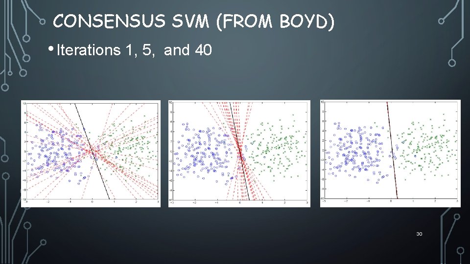 CONSENSUS SVM (FROM BOYD) • Iterations 1, 5, and 40 30 