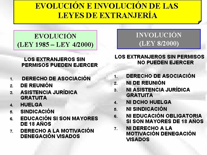 EVOLUCIÓN E INVOLUCIÓN DE LAS LEYES DE EXTRANJERÍA INVOLUCIÓN (LEY 8/2000) EVOLUCIÓN (LEY 1985