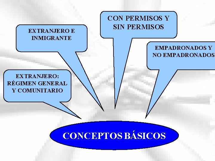 EXTRANJERO E INMIGRANTE CON PERMISOS Y SIN PERMISOS EMPADRONADOS Y NO EMPADRONADOS EXTRANJERO: RÉGIMEN