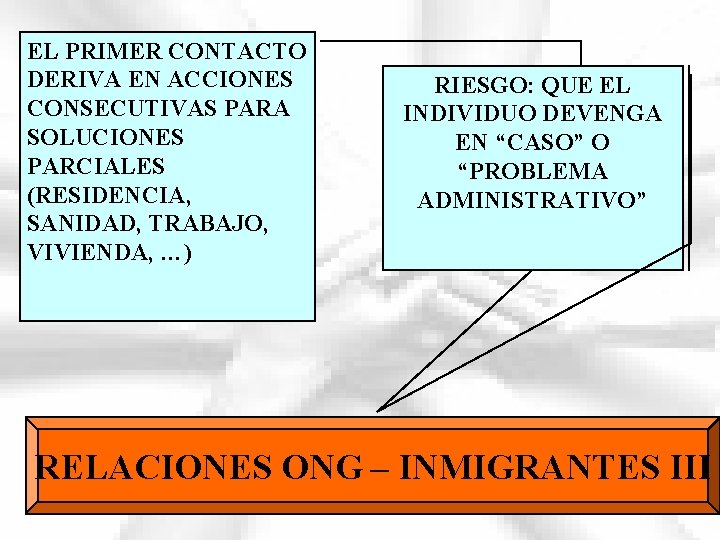EL PRIMER CONTACTO DERIVA EN ACCIONES CONSECUTIVAS PARA SOLUCIONES PARCIALES (RESIDENCIA, SANIDAD, TRABAJO, VIVIENDA,