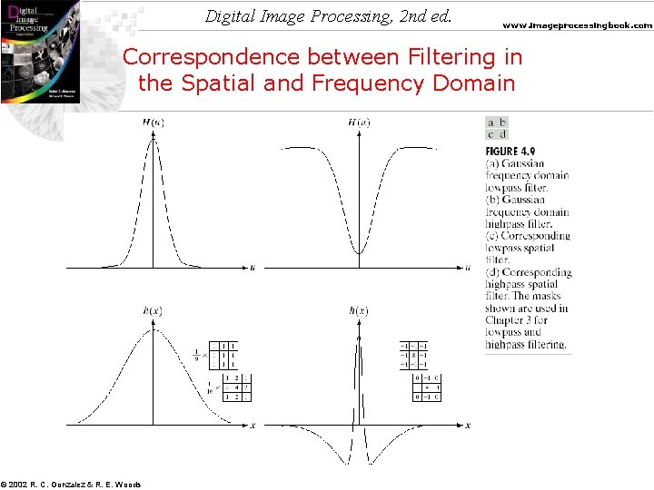 Digital Image Processing, 2 nd ed. www. imageprocessingbook. com Correspondence between Filtering in the