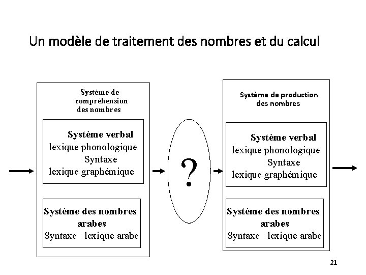 Un modèle de traitement des nombres et du calcul Système de compréhension des nombres