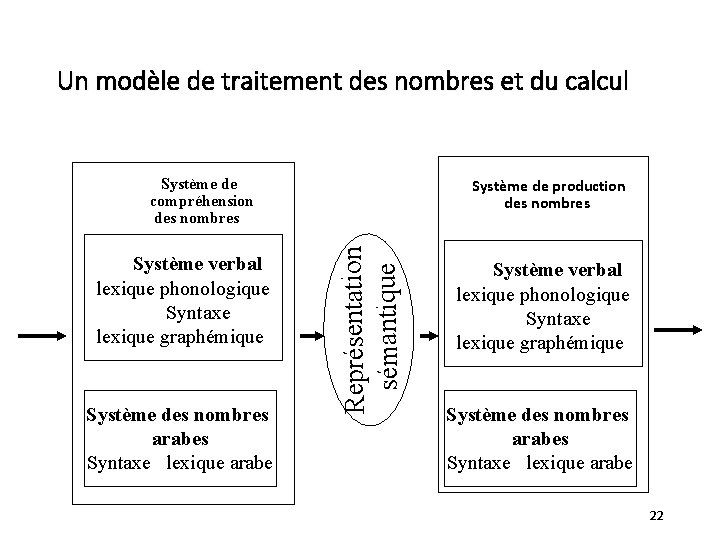 Un modèle de traitement des nombres et du calcul Système de compréhension des nombres