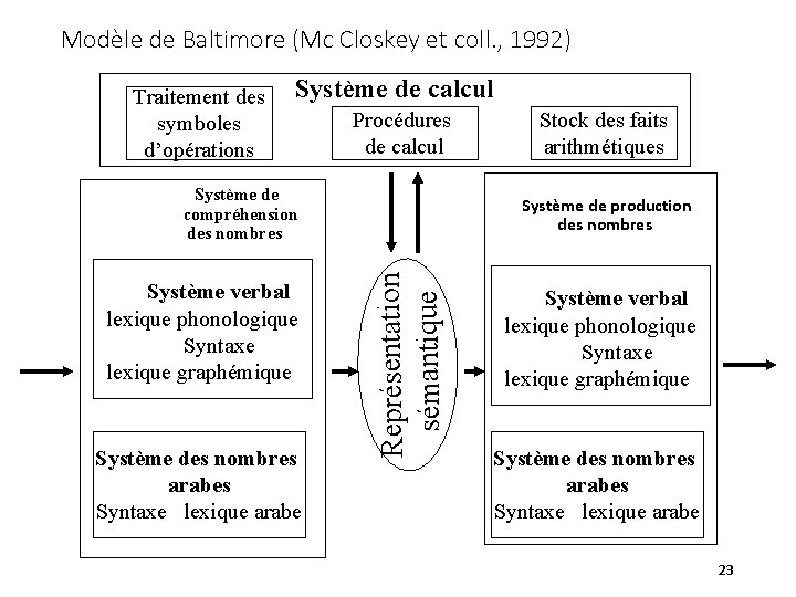 Modèle de Baltimore (Mc Closkey et coll. , 1992) Traitement des symboles d’opérations Système