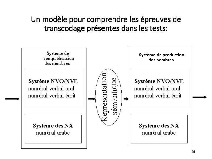 Un modèle pour comprendre les épreuves de transcodage présentes dans les tests: Système de