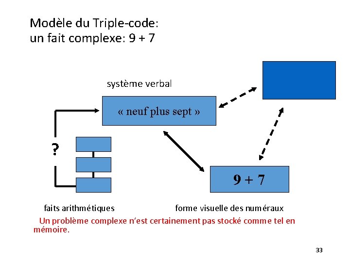 Modèle du Triple-code: un fait complexe: 9 + 7 système verbal « neuf plus