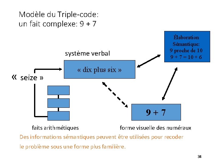 Modèle du Triple-code: un fait complexe: 9 + 7 Élaboration Sémantique: 9 proche de