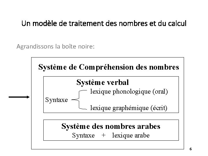 Un modèle de traitement des nombres et du calcul Agrandissons la boîte noire: Système