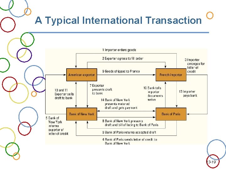 A Typical International Transaction 13 -19 