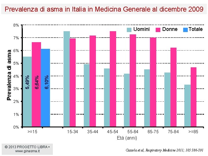 Prevalenza di asma in Italia in Medicina Generale al dicembre 2009 8% Uomini Donne