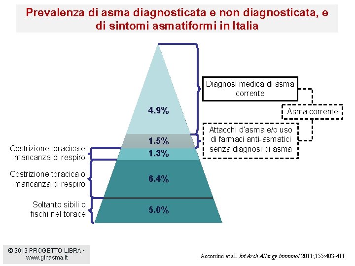 Prevalenza di asma diagnosticata e non diagnosticata, e di sintomi asmatiformi in Italia Diagnosi